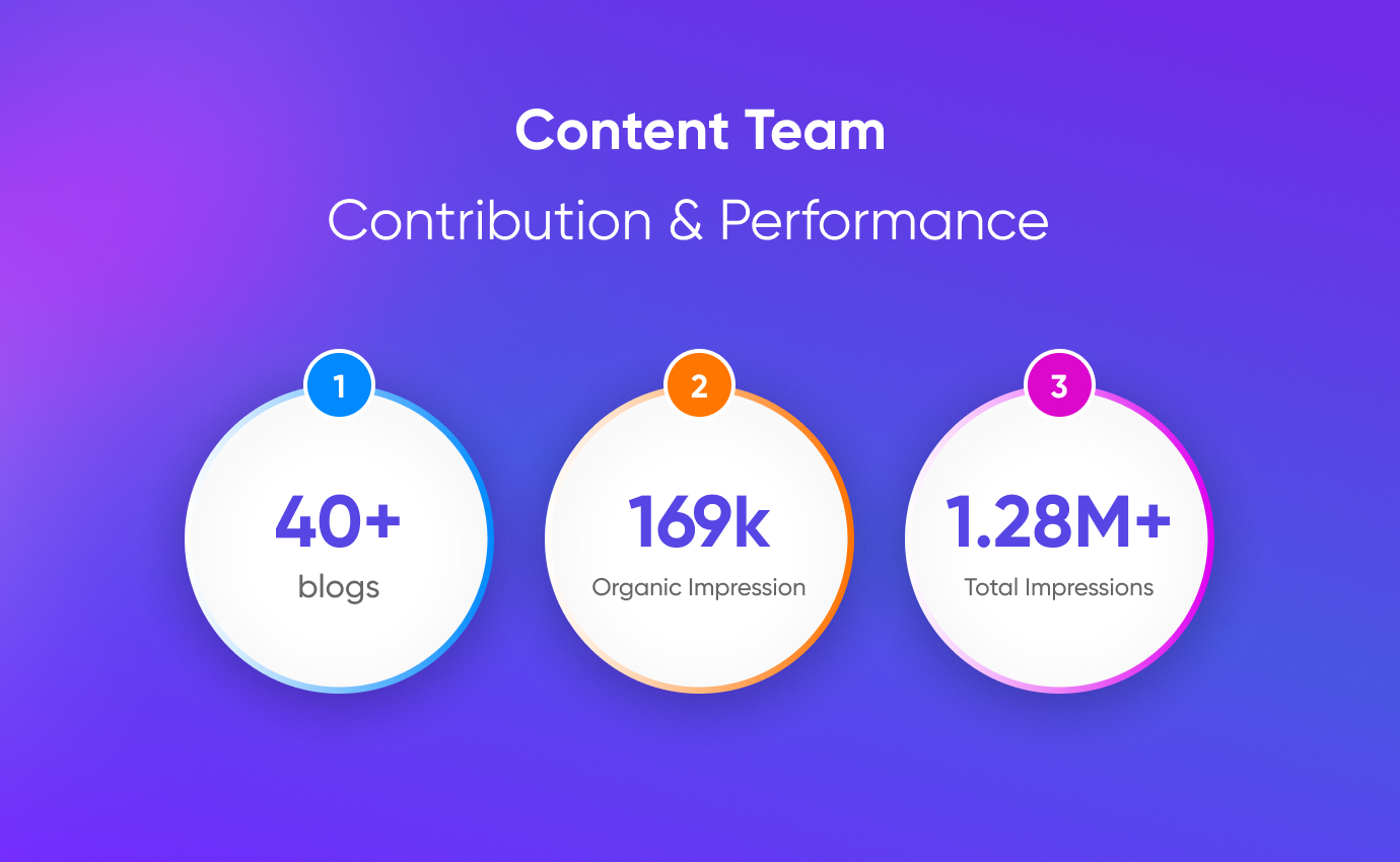 content marketing team achievement in 2023