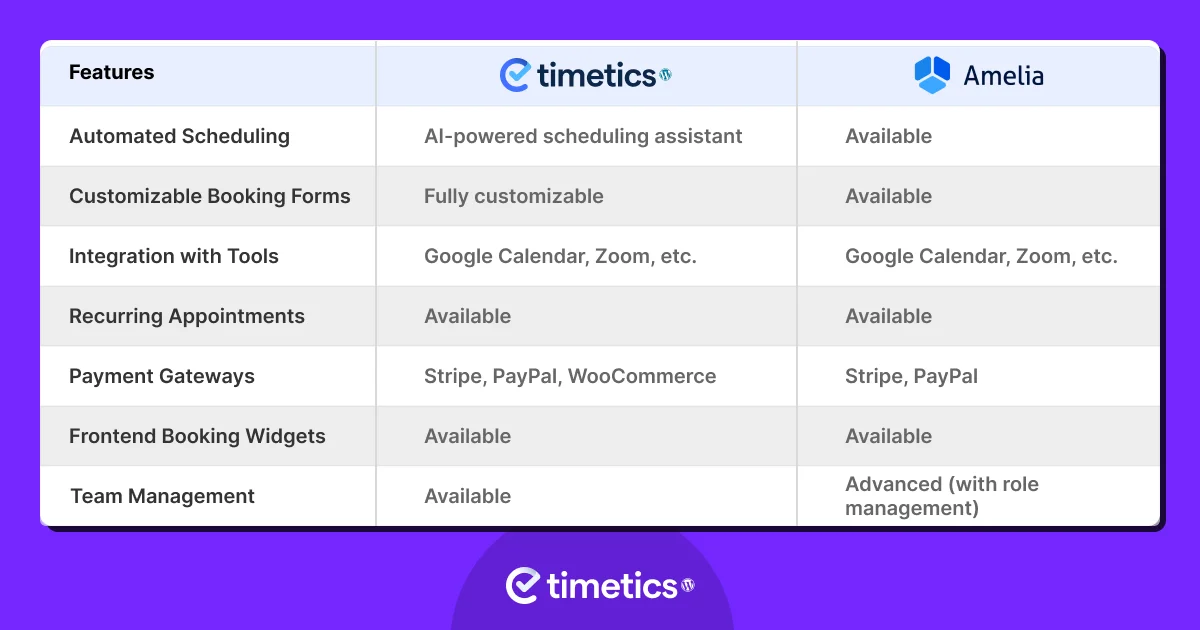 wp timetics vs amelia feature comparison