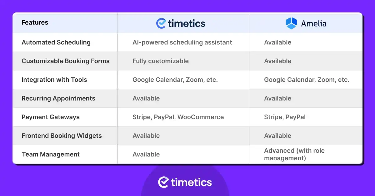 wp timetics vs amelia feature comparison