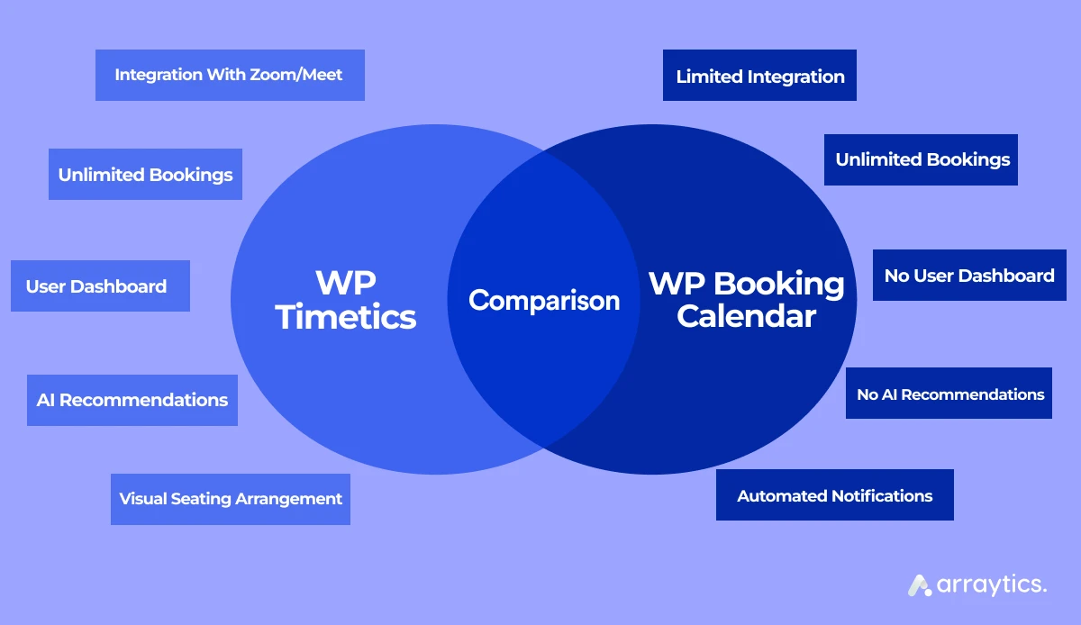 wp-timetics-vs-wp-booking-calendar-complete-comparison