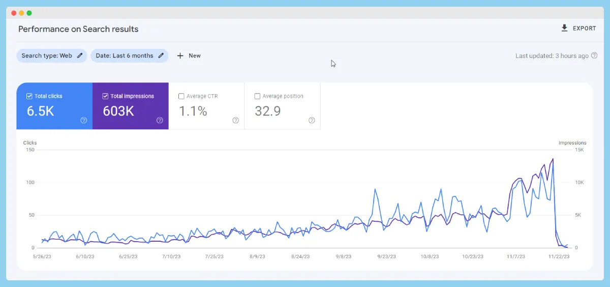 Lower clicks in Google Search Console