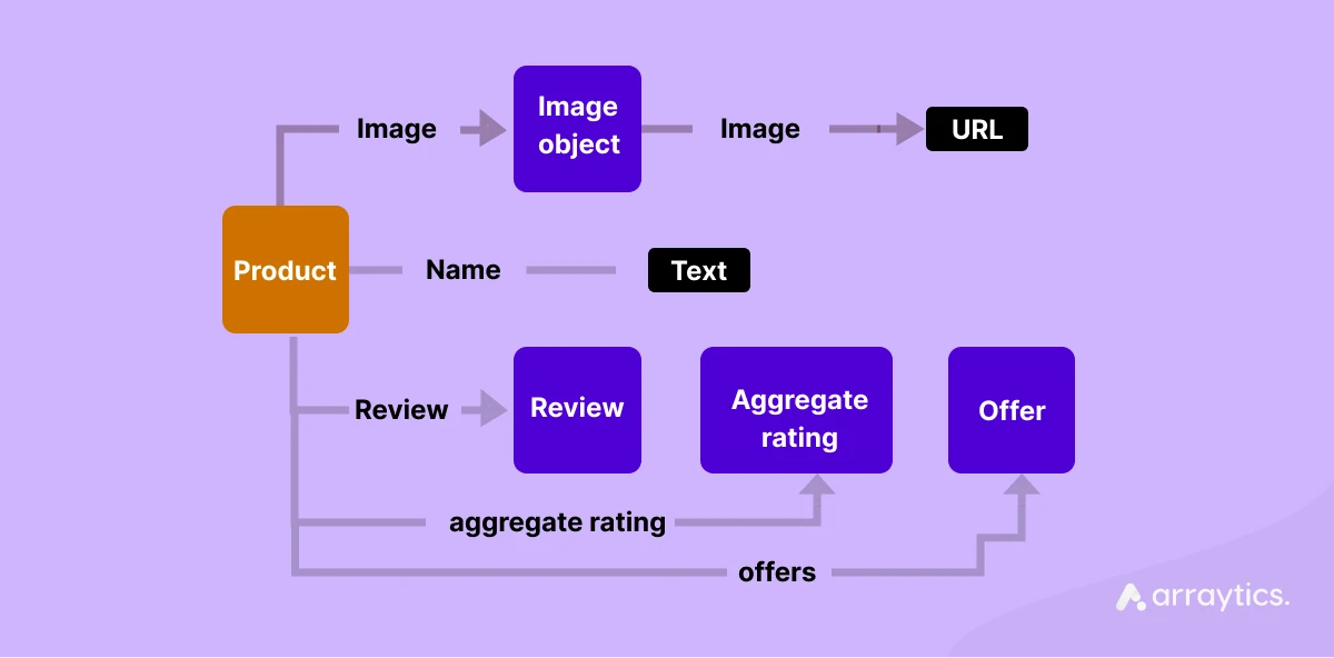 Use product & how to schema markup