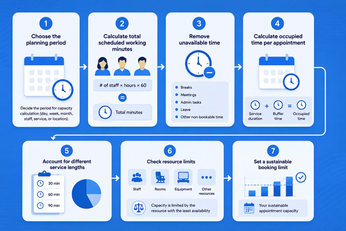 steps to calculate to appointment capacity