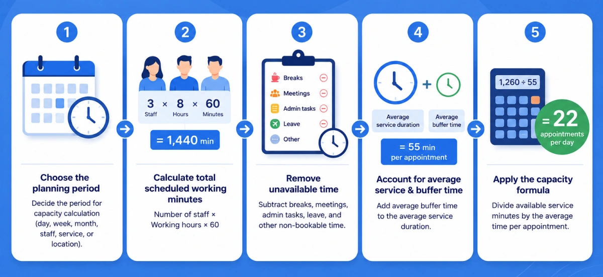 appointment capacity planning
